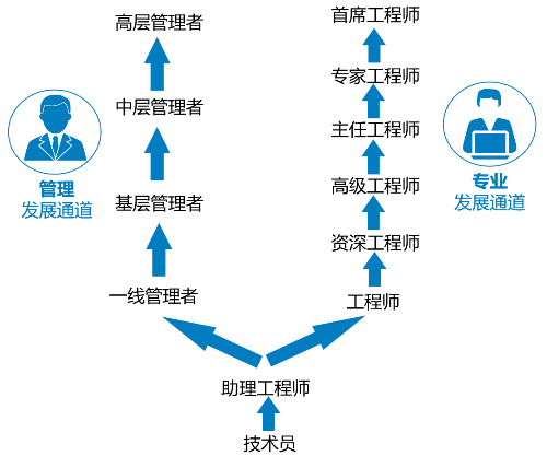 <p>高层管理者</p> <p>首席工程师</p> <p>中层管理者</p> <p>专家工程师<br/>主任工程师</p> <p>管理<br/>发展通道</p> <p>基层管理者</p> <p>高级工程师<br/>资深工程师</p> <p>专业<br/>发展通道</p> <p>一线管理者</p> <p>工程师</p> <p>助理工程师</p> <p>技术员</p>